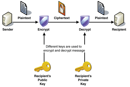 SSL and encryption