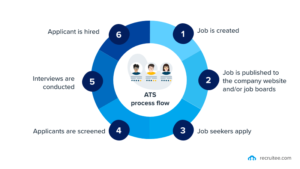 Ensure fair hiring using ATS