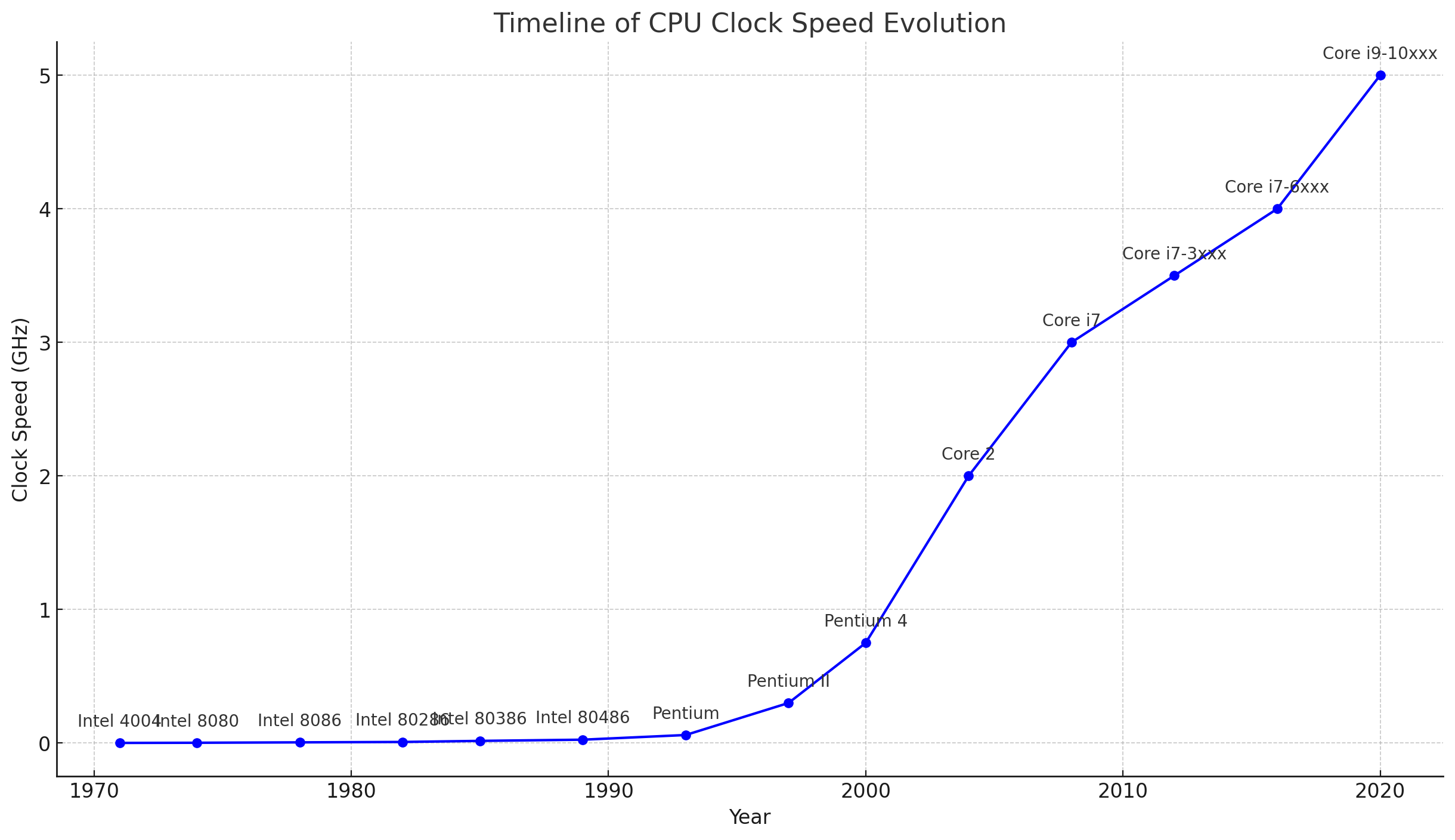 Timeline Graph of CPU Evolution