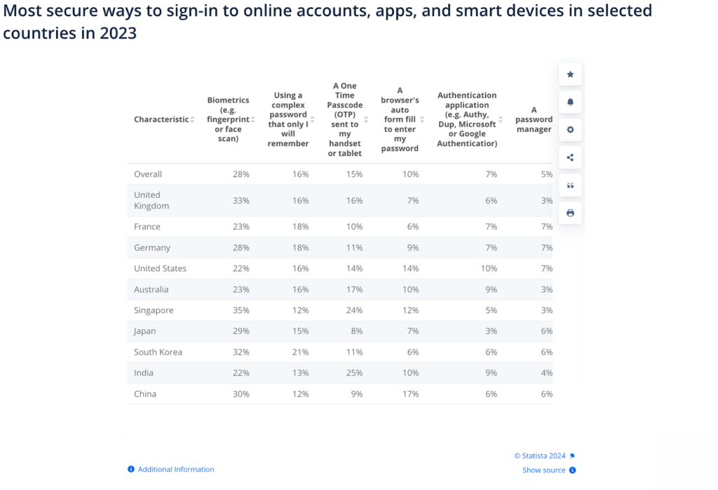 Secure ways to sign-in to inline accounts, apps, and smart devices